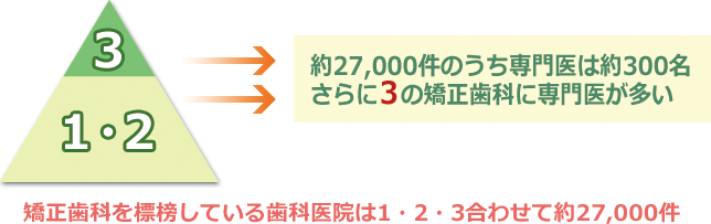 約27,000件のうち専門医は約300名さらに3の矯正歯科に専門医が多い