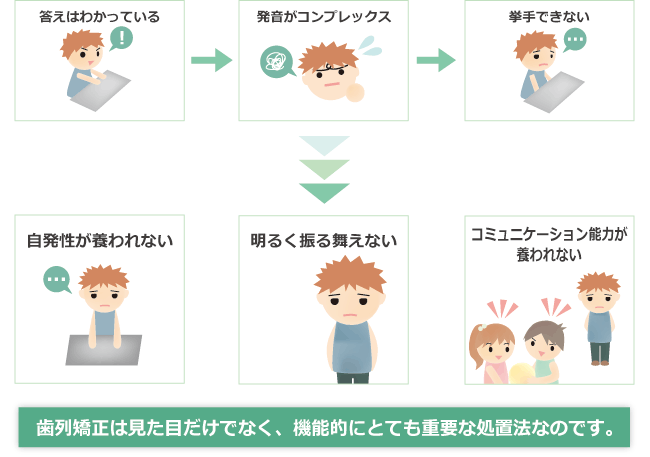 歯列矯正は見た目だけでなく、機能的にとてもｯ重要な処置法なのです。