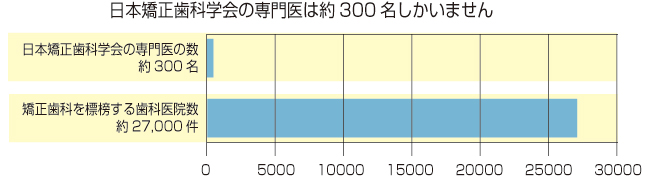 日本矯正歯科学会の専門医は約300名しかいません